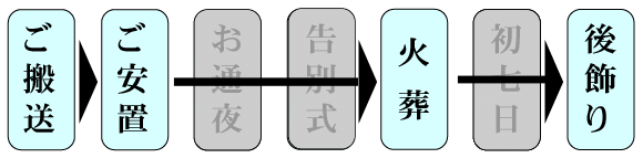 火葬式の流れ