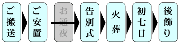 一日葬の流れ